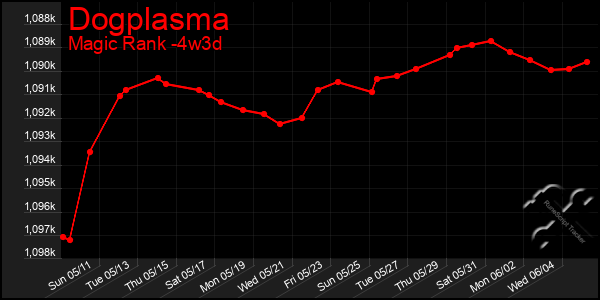 Last 31 Days Graph of Dogplasma