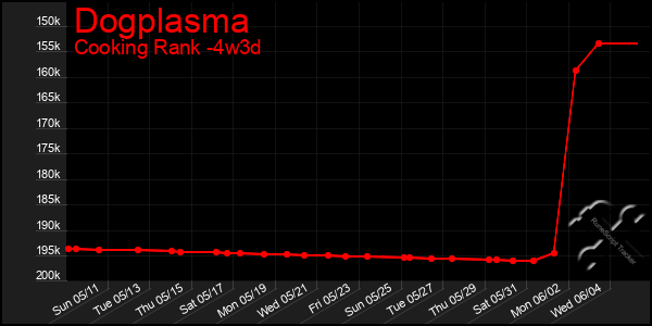 Last 31 Days Graph of Dogplasma