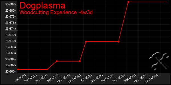 Last 31 Days Graph of Dogplasma