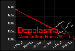 Total Graph of Dogplasma