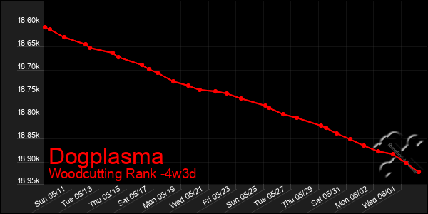 Last 31 Days Graph of Dogplasma