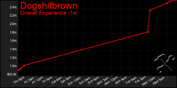Last 7 Days Graph of Dogshitbrown