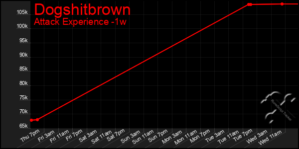 Last 7 Days Graph of Dogshitbrown