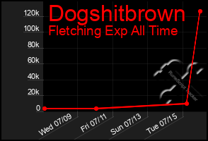 Total Graph of Dogshitbrown