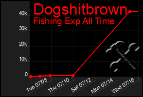 Total Graph of Dogshitbrown