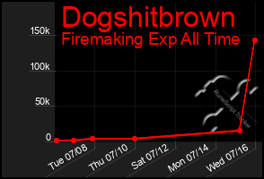 Total Graph of Dogshitbrown