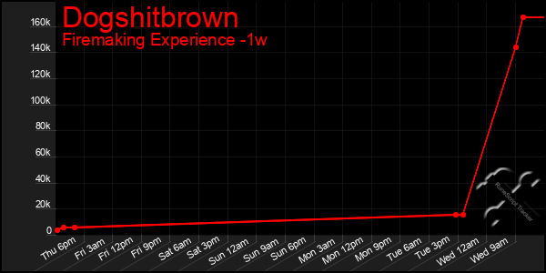 Last 7 Days Graph of Dogshitbrown