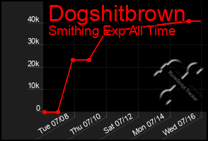 Total Graph of Dogshitbrown