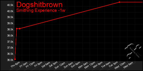 Last 7 Days Graph of Dogshitbrown