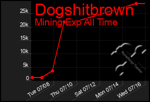 Total Graph of Dogshitbrown