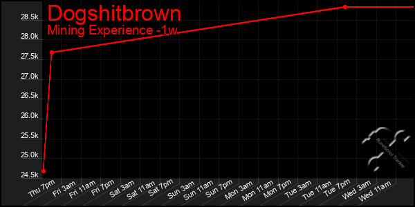 Last 7 Days Graph of Dogshitbrown