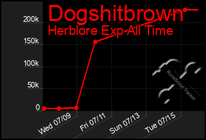 Total Graph of Dogshitbrown