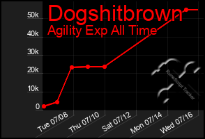 Total Graph of Dogshitbrown