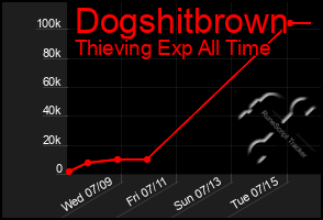 Total Graph of Dogshitbrown