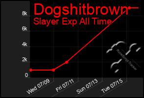 Total Graph of Dogshitbrown