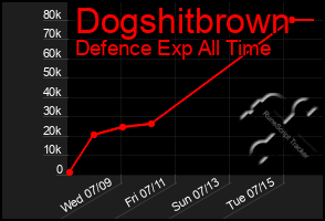 Total Graph of Dogshitbrown