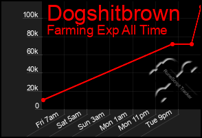 Total Graph of Dogshitbrown