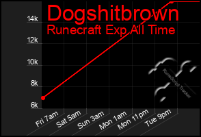 Total Graph of Dogshitbrown