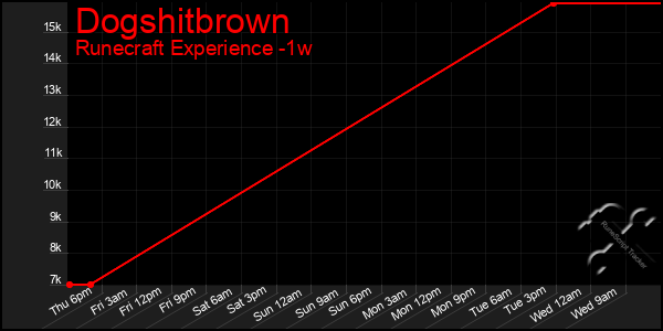 Last 7 Days Graph of Dogshitbrown