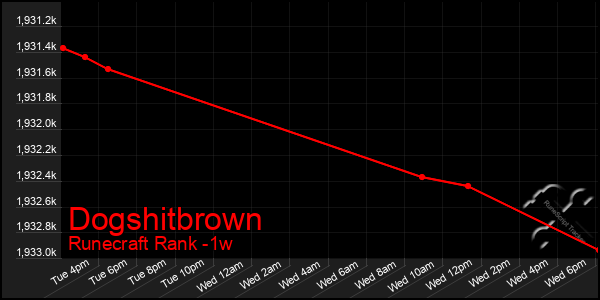 Last 7 Days Graph of Dogshitbrown