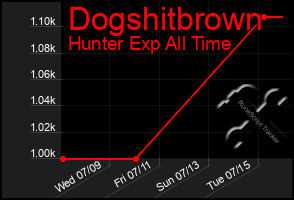 Total Graph of Dogshitbrown