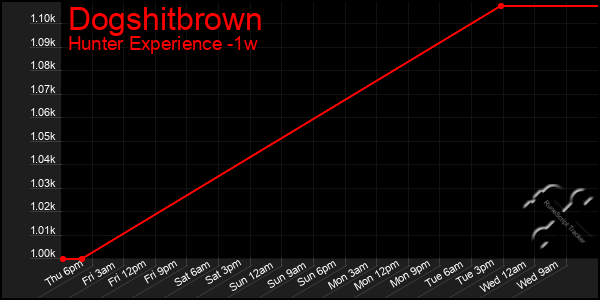 Last 7 Days Graph of Dogshitbrown