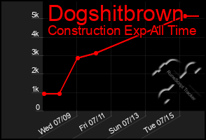 Total Graph of Dogshitbrown