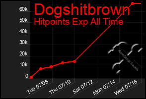 Total Graph of Dogshitbrown