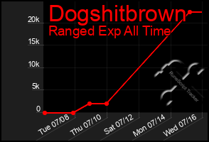 Total Graph of Dogshitbrown