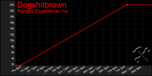 Last 7 Days Graph of Dogshitbrown