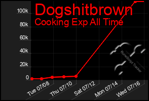 Total Graph of Dogshitbrown