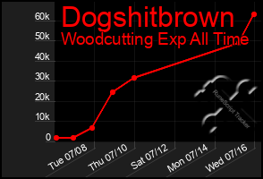 Total Graph of Dogshitbrown
