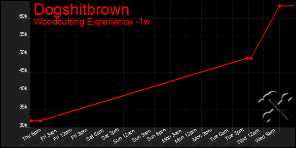 Last 7 Days Graph of Dogshitbrown