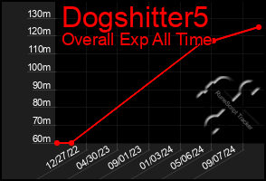 Total Graph of Dogshitter5