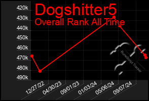 Total Graph of Dogshitter5