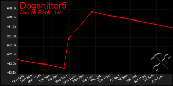 Last 7 Days Graph of Dogshitter5