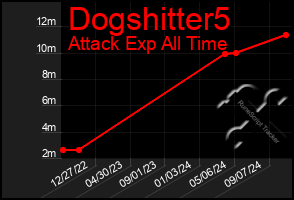 Total Graph of Dogshitter5