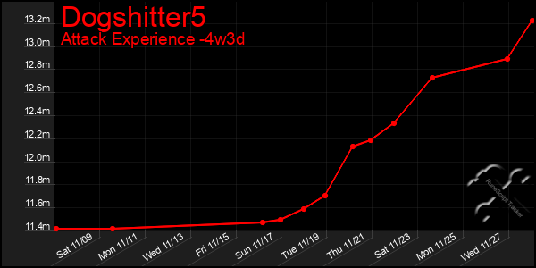 Last 31 Days Graph of Dogshitter5