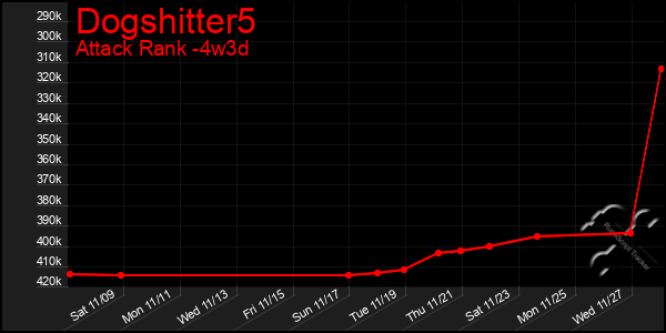 Last 31 Days Graph of Dogshitter5