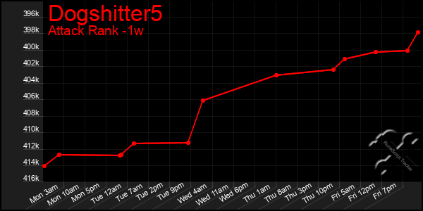 Last 7 Days Graph of Dogshitter5