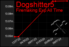 Total Graph of Dogshitter5