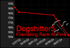 Total Graph of Dogshitter5