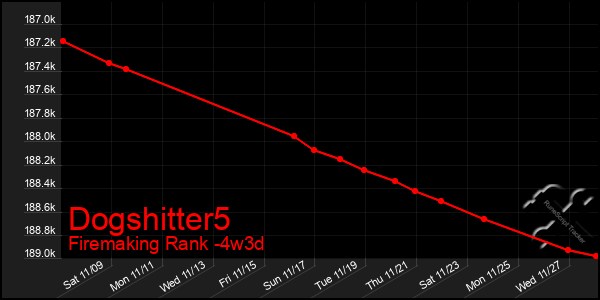 Last 31 Days Graph of Dogshitter5