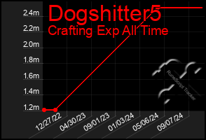 Total Graph of Dogshitter5