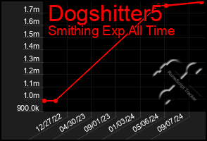 Total Graph of Dogshitter5