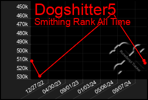 Total Graph of Dogshitter5