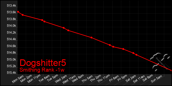 Last 7 Days Graph of Dogshitter5