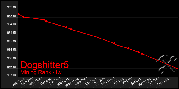 Last 7 Days Graph of Dogshitter5