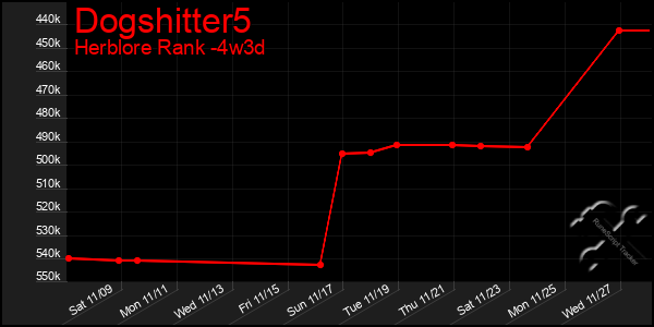 Last 31 Days Graph of Dogshitter5