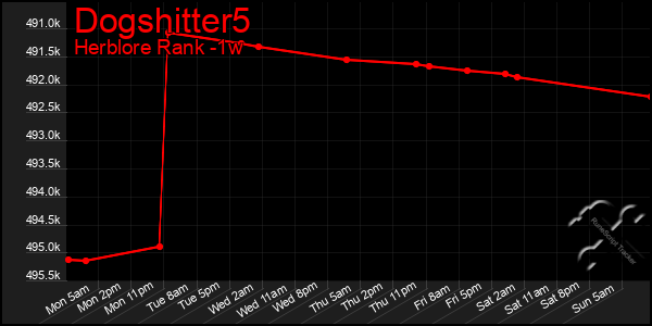 Last 7 Days Graph of Dogshitter5